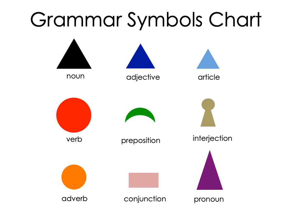 [Grammar] Sentence Analysis - Printables by Carrots Are Orange